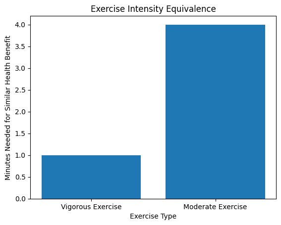 1 minute vs 4 minutes